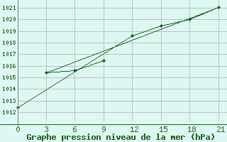 Courbe de la pression atmosphrique pour Tres Arroyos