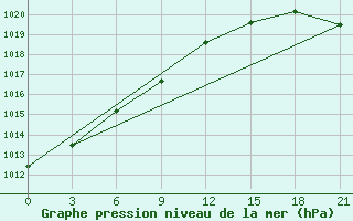 Courbe de la pression atmosphrique pour Aleksandrovskoe