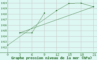 Courbe de la pression atmosphrique pour Kazanskaja