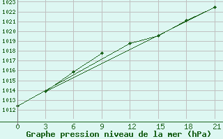 Courbe de la pression atmosphrique pour Staritsa