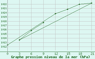 Courbe de la pression atmosphrique pour Ivdel