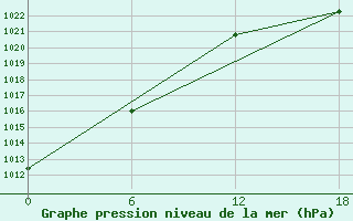 Courbe de la pression atmosphrique pour Kolezma