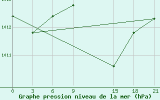 Courbe de la pression atmosphrique pour Sallum Plateau