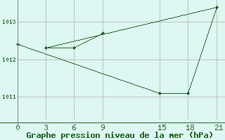 Courbe de la pression atmosphrique pour Milan (It)