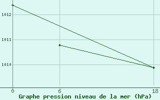 Courbe de la pression atmosphrique pour Keppel