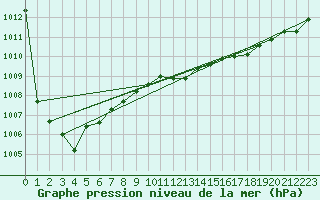 Courbe de la pression atmosphrique pour Crosby