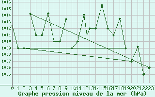 Courbe de la pression atmosphrique pour Iquitos