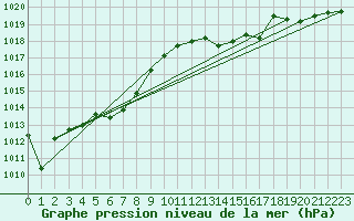 Courbe de la pression atmosphrique pour Calvi (2B)