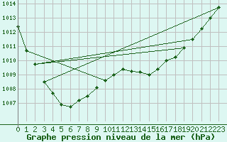 Courbe de la pression atmosphrique pour Saclas (91)