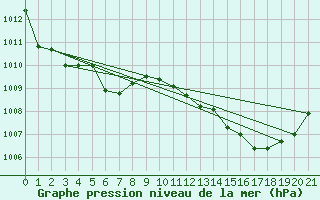 Courbe de la pression atmosphrique pour Sant Quint - La Boria (Esp)