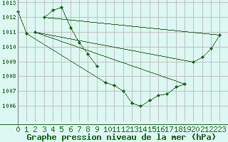 Courbe de la pression atmosphrique pour Leutkirch-Herlazhofen