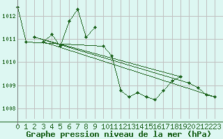 Courbe de la pression atmosphrique pour Bouveret