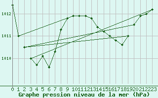 Courbe de la pression atmosphrique pour Paraparaumu Aws