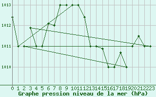 Courbe de la pression atmosphrique pour Sfax El-Maou