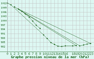 Courbe de la pression atmosphrique pour Buzenol (Be)