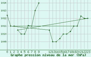 Courbe de la pression atmosphrique pour Accra