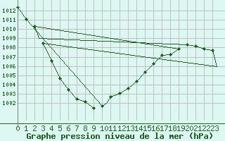 Courbe de la pression atmosphrique pour Brize Norton
