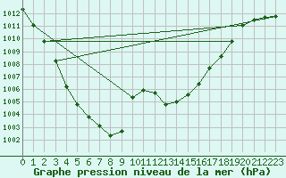 Courbe de la pression atmosphrique pour Mont-de-Marsan (40)