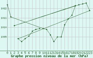 Courbe de la pression atmosphrique pour Braganca