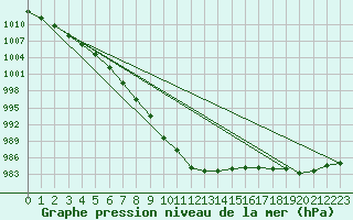 Courbe de la pression atmosphrique pour Bouligny (55)