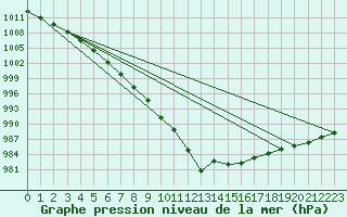 Courbe de la pression atmosphrique pour Oak Park, Carlow