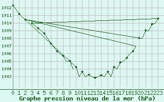 Courbe de la pression atmosphrique pour Yeovilton