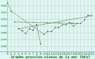 Courbe de la pression atmosphrique pour Hyres (83)