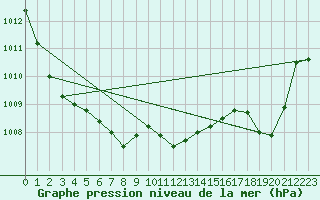 Courbe de la pression atmosphrique pour Zwiesel