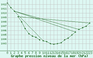 Courbe de la pression atmosphrique pour Bad Marienberg
