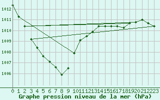 Courbe de la pression atmosphrique pour Lanvoc (29)