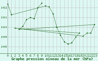 Courbe de la pression atmosphrique pour La Javie (04)