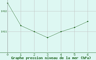 Courbe de la pression atmosphrique pour Ono-I-Lau