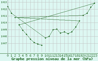 Courbe de la pression atmosphrique pour Cernay (86)