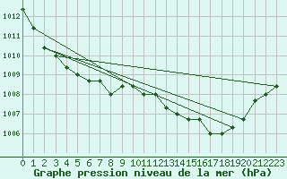 Courbe de la pression atmosphrique pour Saint-Maximin-la-Sainte-Baume (83)