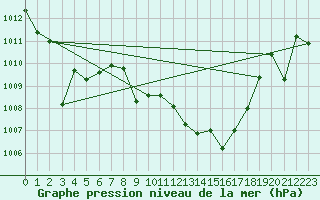 Courbe de la pression atmosphrique pour Cazalla de la Sierra