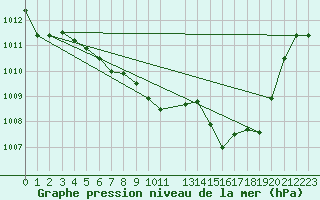 Courbe de la pression atmosphrique pour Fribourg (All)