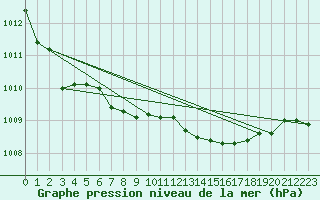 Courbe de la pression atmosphrique pour Messina