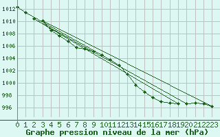 Courbe de la pression atmosphrique pour Leucate (11)