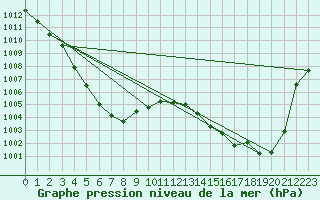 Courbe de la pression atmosphrique pour Berlin-Tempelhof