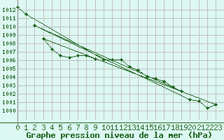 Courbe de la pression atmosphrique pour Aberporth