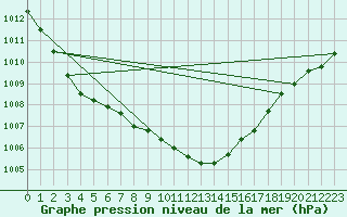 Courbe de la pression atmosphrique pour Kapfenberg-Flugfeld