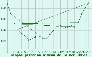 Courbe de la pression atmosphrique pour Saint-Vran (05)