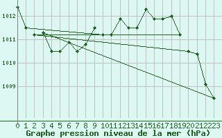 Courbe de la pression atmosphrique pour Fairbanks, Fairbanks International Airport