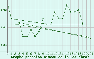 Courbe de la pression atmosphrique pour Fairbanks, Fairbanks International Airport