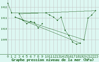 Courbe de la pression atmosphrique pour Langres (52) 