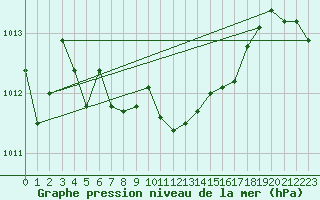 Courbe de la pression atmosphrique pour Hohrod (68)