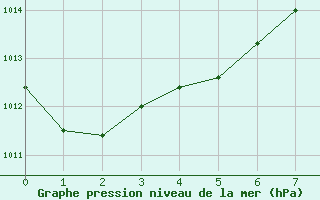 Courbe de la pression atmosphrique pour Niue Airport