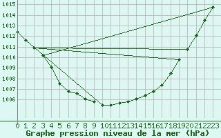 Courbe de la pression atmosphrique pour Lakatraesk