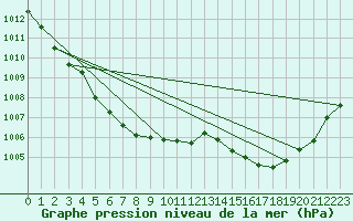 Courbe de la pression atmosphrique pour Tauxigny (37)