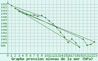 Courbe de la pression atmosphrique pour Gros-Rderching (57)